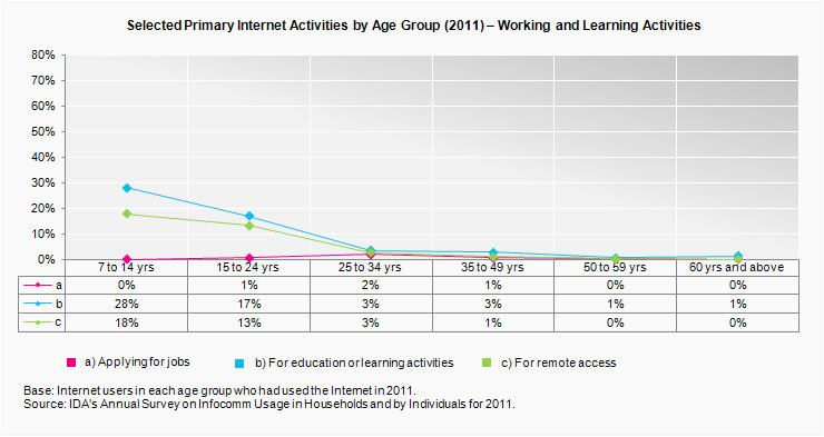 Individual Usage of Selected Internet Services by Age Group (2010) - Working & Learning Activities